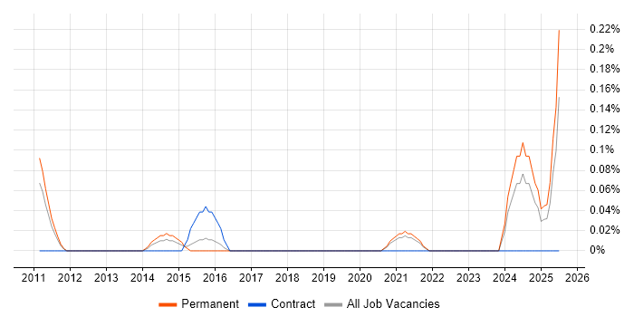 Job vacancy trend for CRM Executive in Bristol