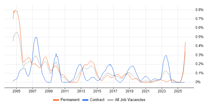 CRM Manager job vacancy trend in Bristol