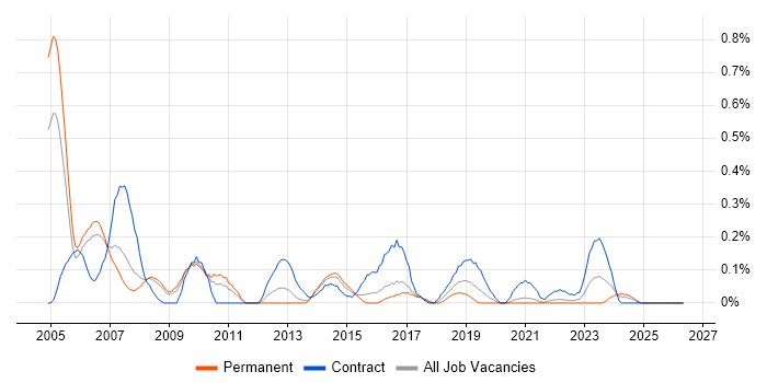 CRM Project Manager job vacancy trend in Bristol