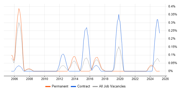 Job vacancy trend for CRM Solutions Architect in Bristol Job vacancy trend for CRM Solutions Architect in Bristol