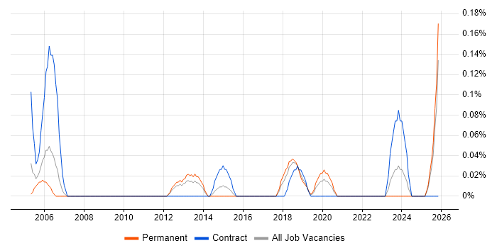 CRM Specialist job vacancy trend in Bristol
