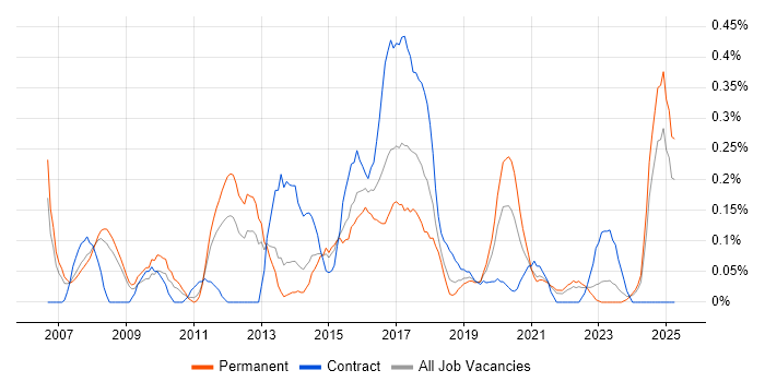 Job vacancy trend for Cross-Browser Compatibility in Bristol Job vacancy trend for Cross-Browser Compatibility in Bristol