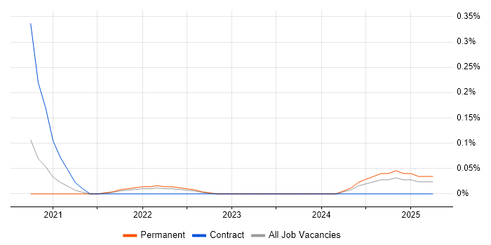 Job vacancy trend for CrowdStrike in Bristol Job vacancy trend for CrowdStrike in Bristol