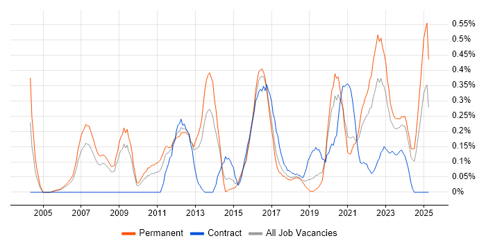 Job vacancy trend for Cryptography in Bristol Job vacancy trend for Cryptography in Bristol