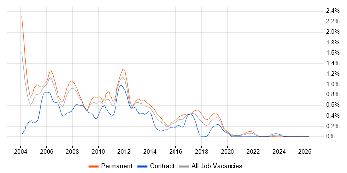 Crystal Reports job vacancy trend in Bristol