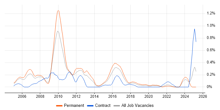 Job vacancy trend for C# Application Developer in Bristol
