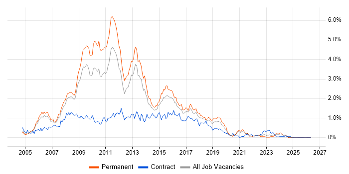 C# ASP.NET Developer job vacancy trend in Bristol