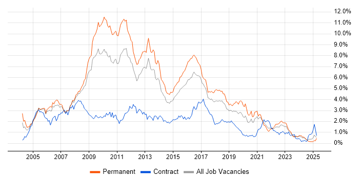 Job vacancy trend for C# Developer in Bristol Job vacancy trend for C# Developer in Bristol