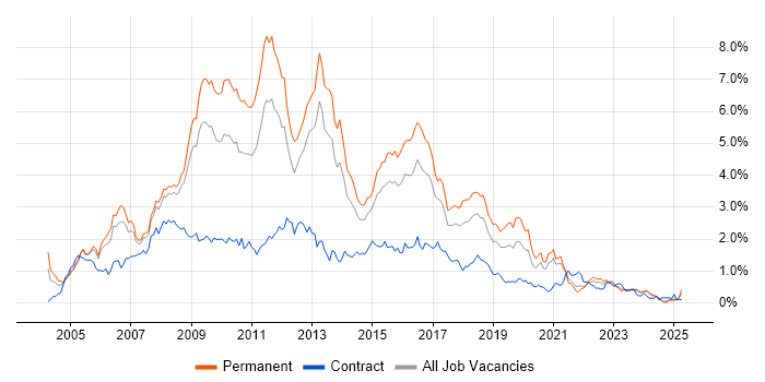 Job vacancy trend for C# .NET Developer in Bristol