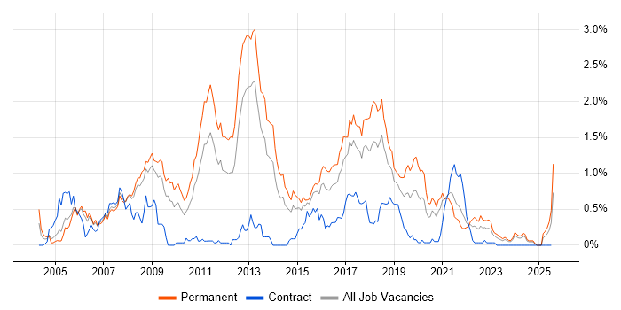 Job vacancy trend for C# Software Developer in Bristol