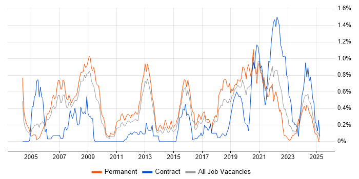 Job vacancy trend for C# Software Engineer in Bristol