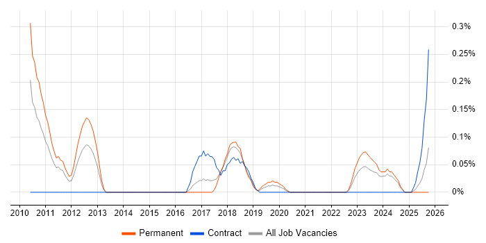 CSPO job vacancy trend in Bristol