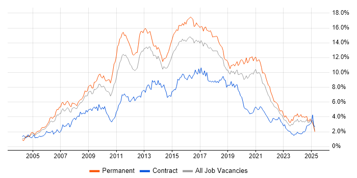 Job vacancy trend for CSS in Bristol Job vacancy trend for CSS in Bristol