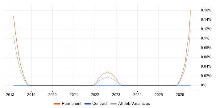 CSSLP job vacancy trend in Bristol