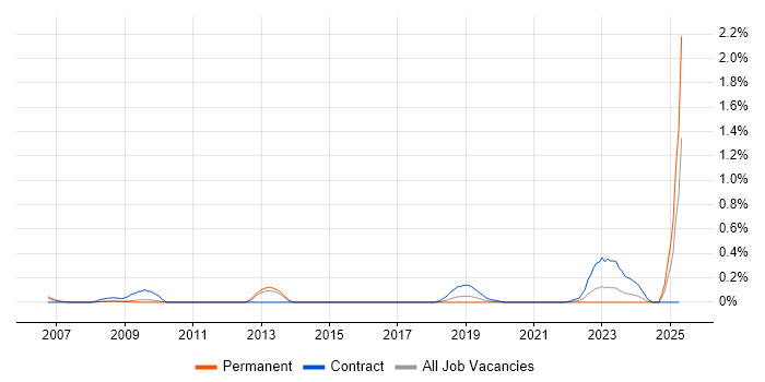 Job vacancy trend for CTC Cleared in Bristol