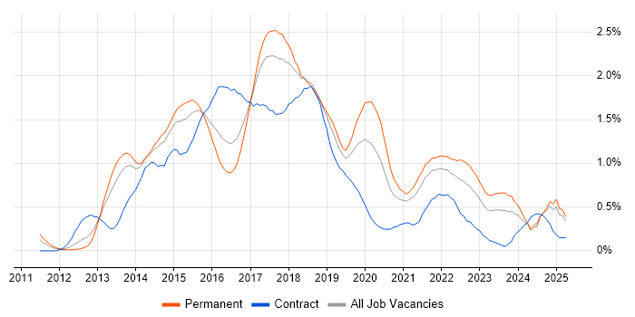 Job vacancy trend for Cucumber in Bristol Job vacancy trend for Cucumber in Bristol