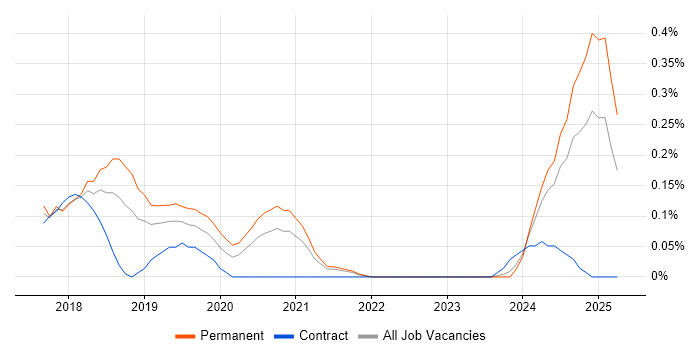 Job vacancy trend for CUDA in Bristol Job vacancy trend for CUDA in Bristol