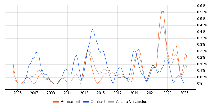 Job vacancy trend for Culture Change in Bristol
