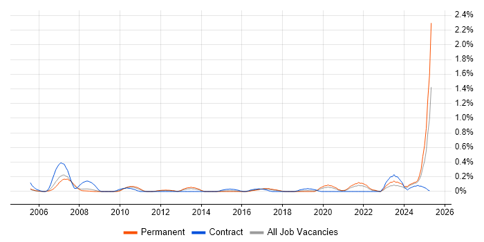 Job vacancy trend for Customer Acquisition in Bristol Job vacancy trend for Customer Acquisition in Bristol