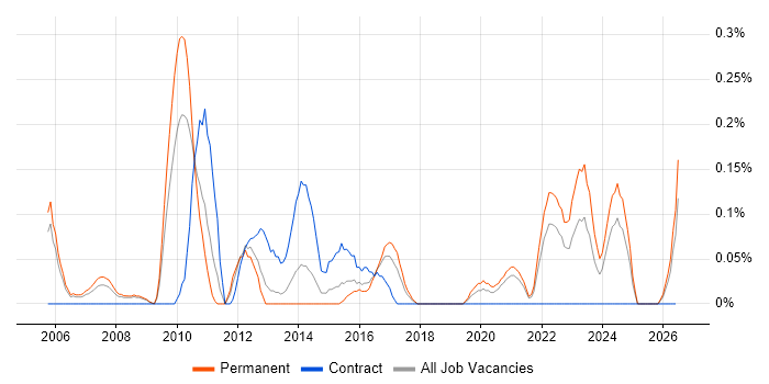 Customer Analytics job vacancy trend in Bristol