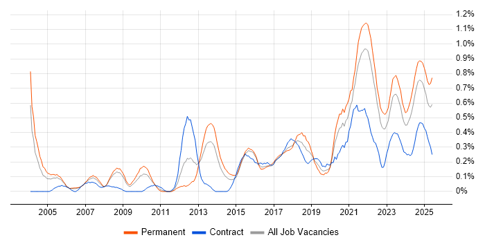 Job vacancy trend for Customer-Centricity in Bristol Job vacancy trend for Customer-Centricity in Bristol