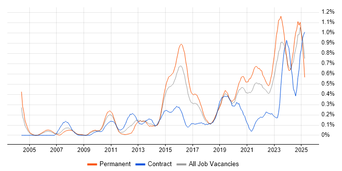 Job vacancy trend for Customer Engagement in Bristol Job vacancy trend for Customer Engagement in Bristol