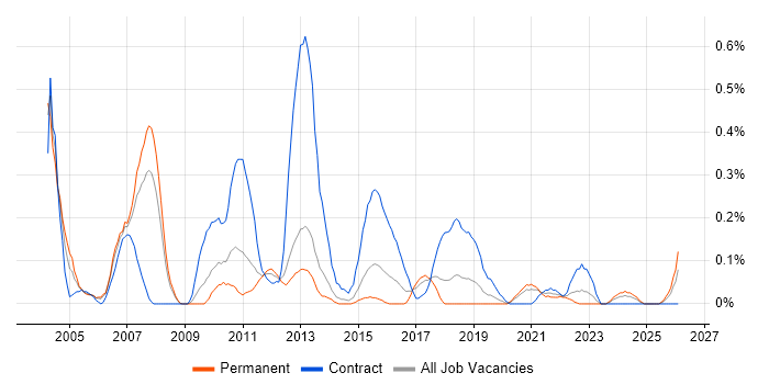 Customer Engineer job vacancy trend in Bristol