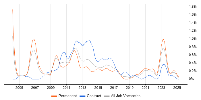 Job vacancy trend for Customer Insight in Bristol