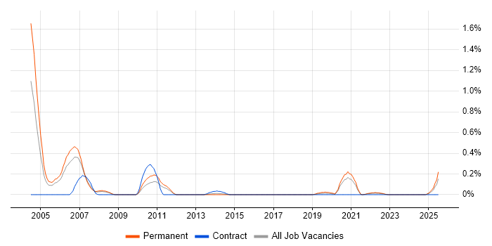 Job vacancy trend for Customer Intelligence in Bristol