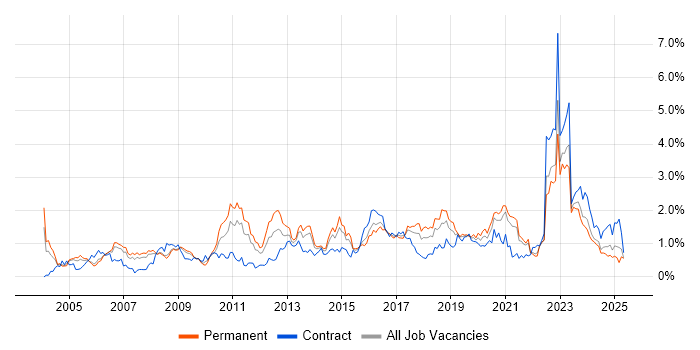 Job vacancy trend for Customer Requirements in Bristol