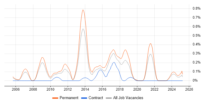 Job vacancy trend for Customer Retention in Bristol Job vacancy trend for Customer Retention in Bristol