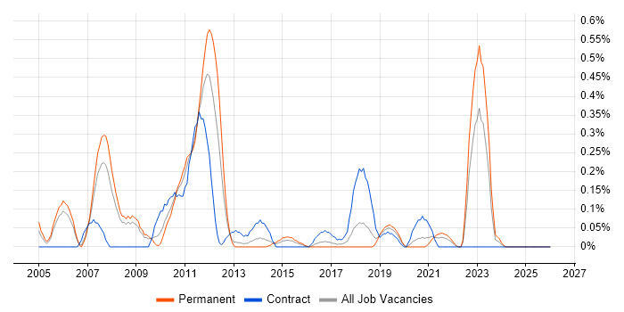 Customer Segmentation job vacancy trend in Bristol