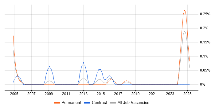 Job vacancy trend for Customer Service Analyst in Bristol