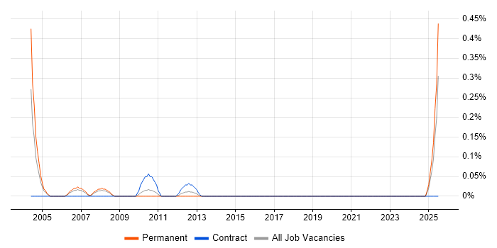 Job vacancy trend for Customer Value Proposition in Bristol Job vacancy trend for Customer Value Proposition in Bristol
