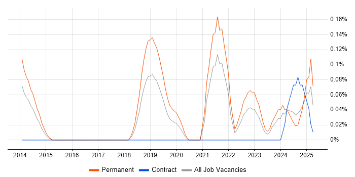 Job vacancy trend for Cyber Assurance in Bristol Job vacancy trend for Cyber Assurance in Bristol