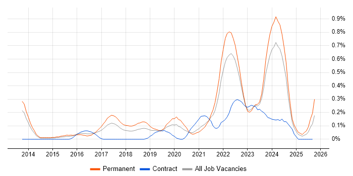 Cyberattack job vacancy trend in Bristol Cyberattack job vacancy trend in Bristol