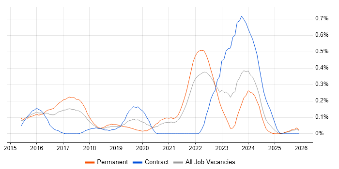 Cyber Defence job vacancy trend in Bristol
