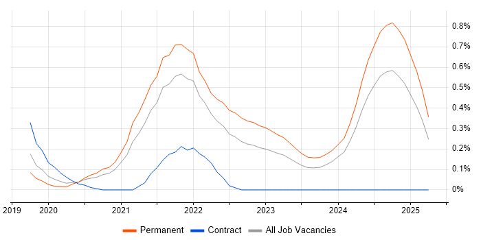 Job vacancy trend for Cyber Essentials PLUS in Bristol