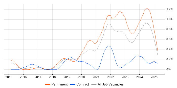 Job vacancy trend for Cyber Essentials in Bristol Job vacancy trend for Cyber Essentials in Bristol