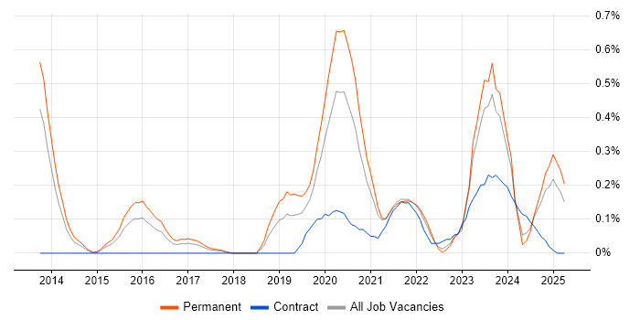 Job vacancy trend for Cyber Intelligence in Bristol Job vacancy trend for Cyber Intelligence in Bristol