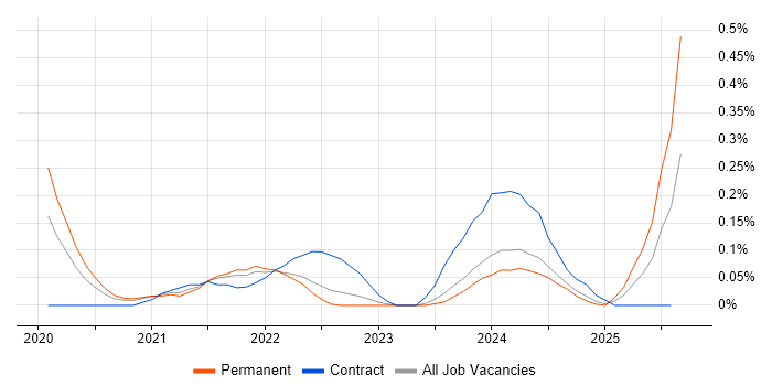 Job vacancy trend for Cyber Kill Chain in Bristol