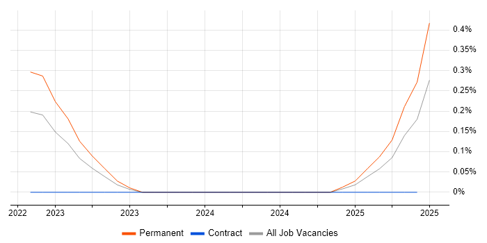 Job vacancy trend for Cyber-Physical System in Bristol