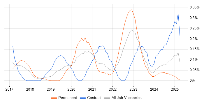 Job vacancy trend for Cyber Resilience in Bristol Job vacancy trend for Cyber Resilience in Bristol