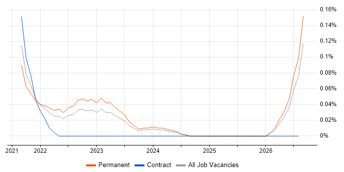 Cyber Scheme job vacancy trend in Bristol