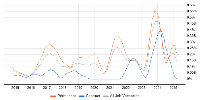 Job vacancy trend for Cybersecurity Analyst in Bristol Job vacancy trend for Cybersecurity Analyst in Bristol
