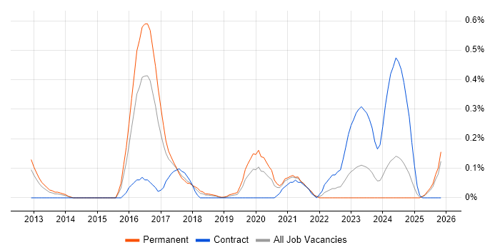 Cybersecurity Architect job vacancy trend in Bristol