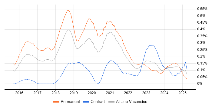 Job vacancy trend for Cybersecurity Engineer in Bristol Job vacancy trend for Cybersecurity Engineer in Bristol