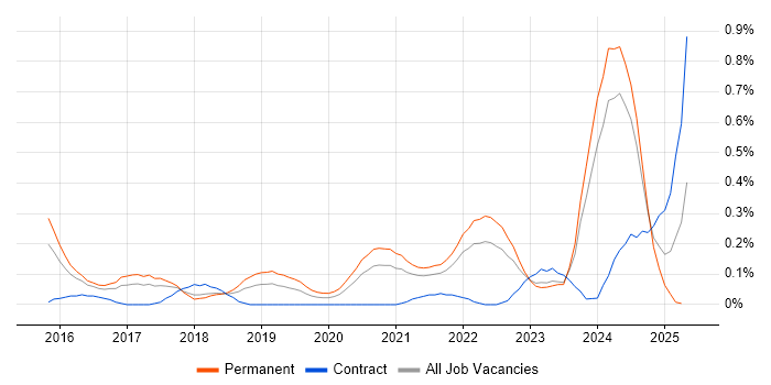 Job vacancy trend for Cybersecurity Manager in Bristol Job vacancy trend for Cybersecurity Manager in Bristol