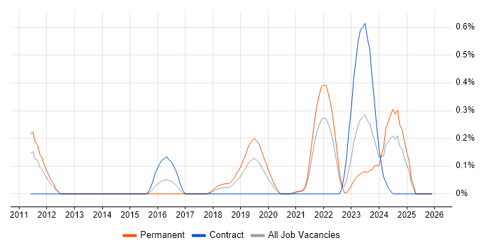 Cybersecurity Specialist job vacancy trend in Bristol