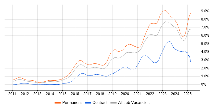 Job vacancy trend for Cybersecurity in Bristol Job vacancy trend for Cybersecurity in Bristol